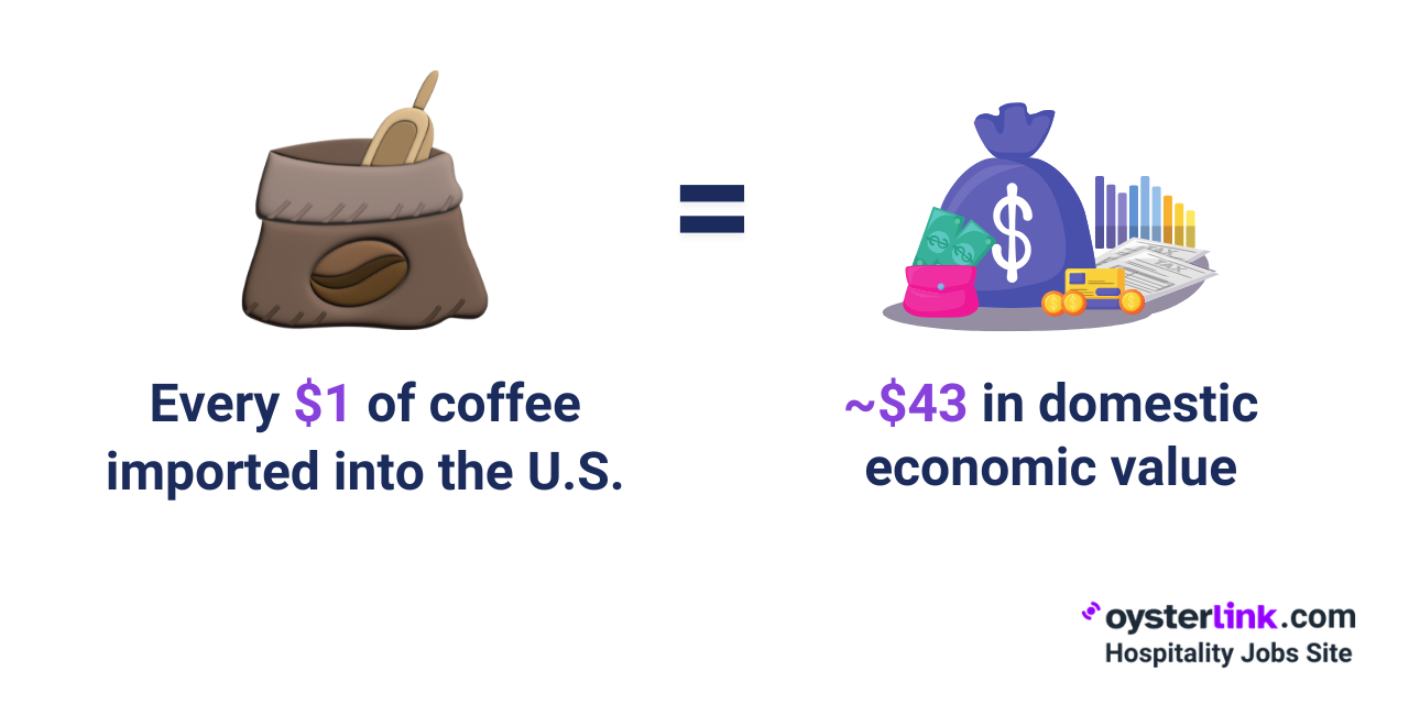 economic value of coffee industry